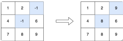 Leetcode3033.修改矩阵