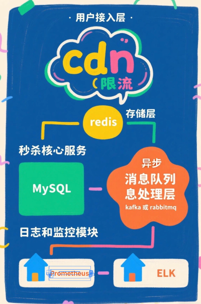 秒杀架构设计详解