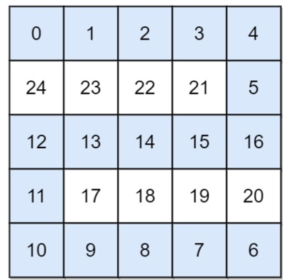 Leetcode778.水位上升的泳池中游泳